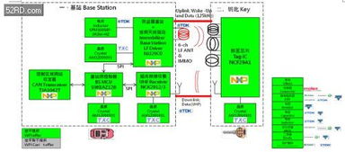基于NXP產品的跳頻無鑰匙車輛門禁系統(tǒng)解決方案技術開發(fā)詳解