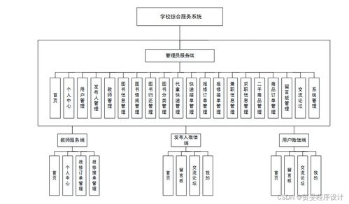 構(gòu)建高效校園綜合服務(wù)系統(tǒng) 以Java、PHP、Node.js與Python技術(shù)棧實(shí)現(xiàn)及運(yùn)維方案